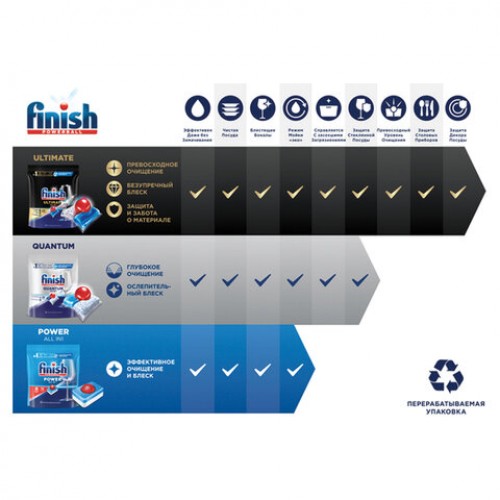 Капсулы для посудомоечных машин 90шт FINISH Quantum All in 1, ш/к 95835, 3263215